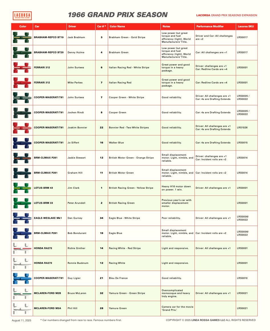 1966 Grand Prix Season table with car models and specifications